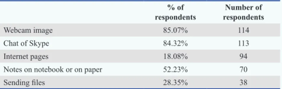 Table 7 – Resources used by the students while practicing teletandem