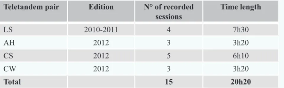 Table 2 – Recording data of Teletandem sessions Teletandem pair Edition N° of recorded 