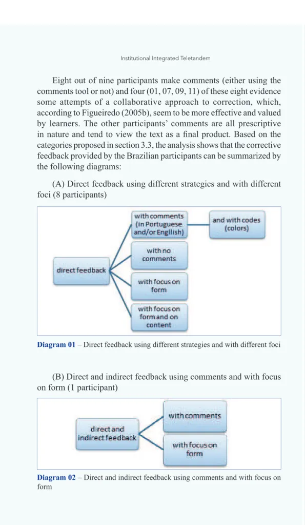 Diagram 01 – Direct feedback using different strategies and with different foci