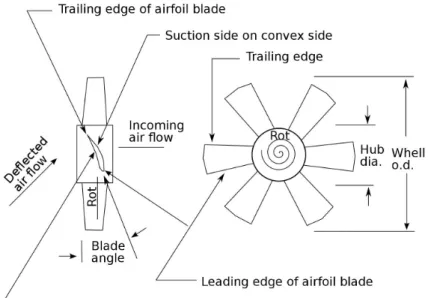 Figure 1.2: Airfoil shaped blade axial fan [3]