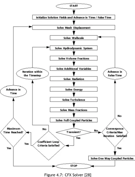 Figure 4.7: CFX Solver [28]