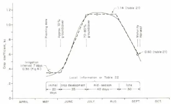 Figura 3.12: Exemplo de uma curva de coeficientes culturais (FAO, 1977)  Esses valores são introduzidos pelo utilizador na interface do modelo WSM-DSS