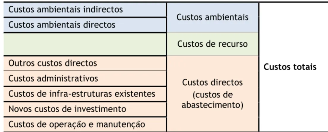 Figura 3.14: Componentes a considerar na recuperação de custos dos serviços de abastecimento  (adaptado de ProGEA, 2004) 
