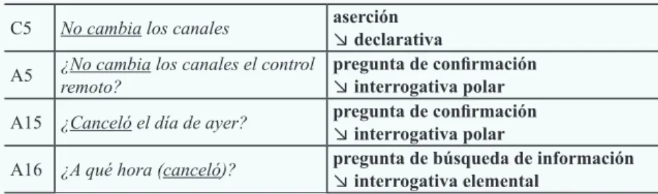 Tabla 5 – Aserciones y preguntas en español C5 No cambia los canales aserción