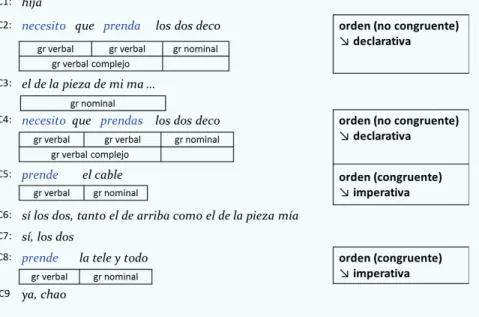 Figura 9 –  Extracto del diálogo 2: realización de órdenes en español (turno  C24). 