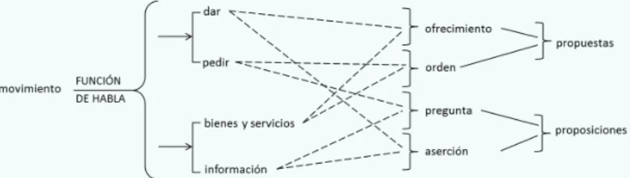 Figura 3  – Principales funciones de habla – proposiciones y propuestas.