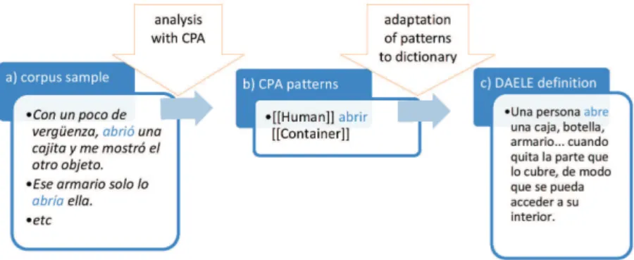 Figure 3 shows a schema of the whole process. As step a) is the  main corpus analysis, in the next section it is left behind in order to  focus on the connection of steps b) and c).