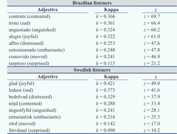 Table 1 – Kappa values for the eight emotional adjectives judged by the Brazilian  and Swedish listeners in the experiment I and their corresponding z value.