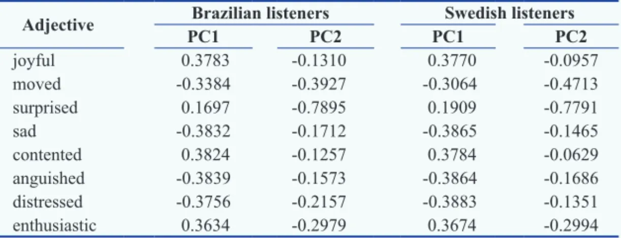 Table 2 – Loadings of the adjectives judged by the Brazilian and Swedish lis- lis-teners in the experiment I for the fi rst principal component (PC1) and for the  second (PC2).
