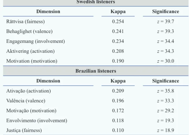Table 4  – Kappa values for the fi ve emotional dimensions judged by the Brazilian and Swedish listeners in the experiment II and their corresponding z value.