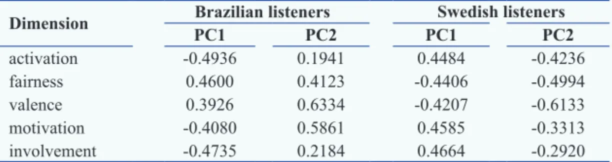 Table 5 – Loadings of the fi ve emotional dimensions judged by the Brazilian and  Swedish listeners in the experiment II for the fi rst principal component (PC1)  and for the second (PC2).