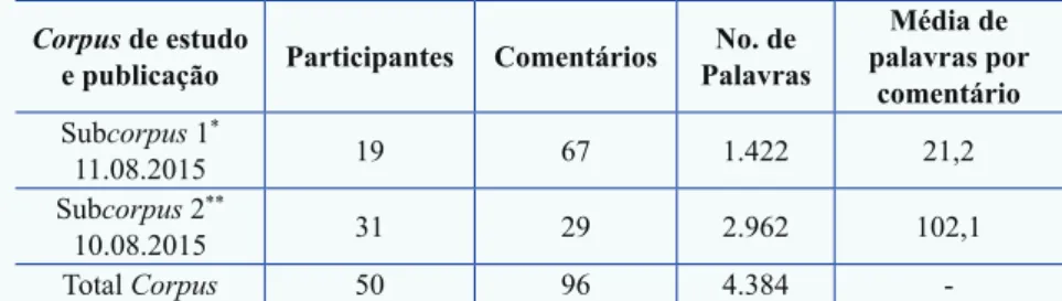 Tabela 1 – Perfi l do corpus de estudo