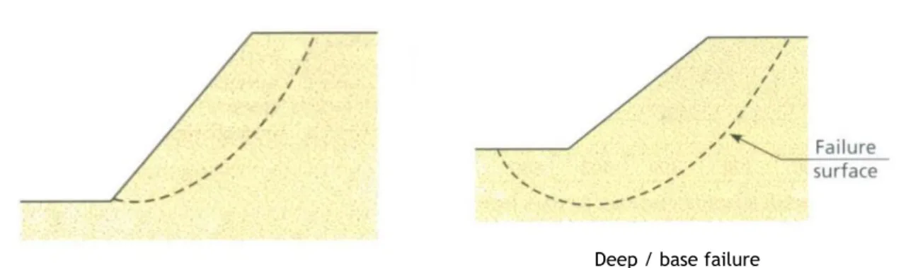 Figure 29. Examples of rotational failures in soils, adapted from Vallejo, Ferrer et al