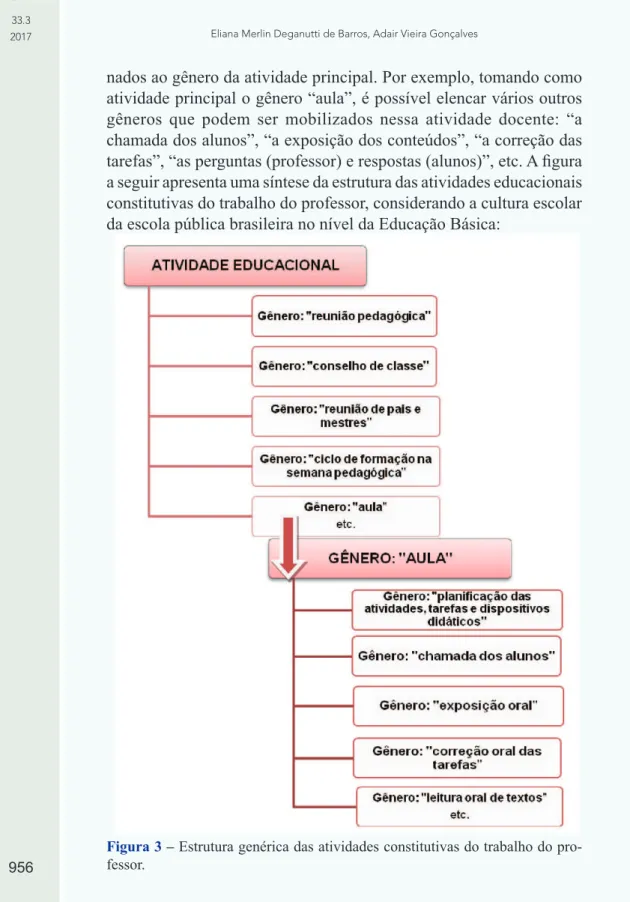 Figura 3 – Estrutura genérica das atividades constitutivas do trabalho do pro- pro-fessor.