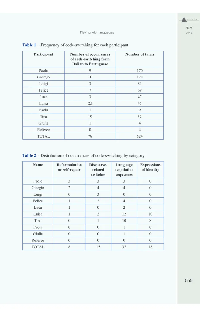 Table 2 – Distribution of occurrences of code-switching by category Name Reformulation  or self-repair Discourse-related  switches Language  negotiation sequences Expressions of identity Paolo 3 3 3 0 Giorgio 2 4 4 0 Luigi 0 3 0 0 Felice 1 2 4 0 Luca 1 0 2