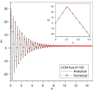 Fig. 11. Evolution of centreline velocity with time during the start-up of an Oldroyd-B ﬂuid (ˇ = 1/9) on mesh y = 1× 10 −2 at three elasticity numbers: E = 1 (t= 1.25× 10 −3 ); E = 10 (t= 1.25 × 10 −4 ); E = 100 (t= 2.5× 10 −5 ).