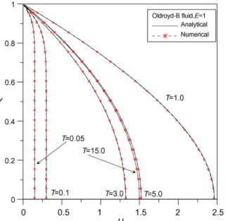 Fig. 13. Evolution of centreline velocity with time during the start-up of a PTT ﬂuid (ˇ = 0 and ε= 0.1) on mesh y = 1× 10 −2 , at E = 1 (t = 1.25× 10 −3 ), E = 10 (t= 1.25 × 10 −4 ) and E = 100 (t= 2.5× 10 −5 ).