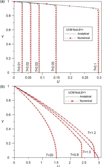 Fig. 8. Velocity proﬁles of an UCM ﬂuid at different non-dimensional times at E = 1 (t = 1.25× 10 −3 and y = 1×10 −2 ): (a) T = 0.01–0.1; (b) T = 0.8–20.0.