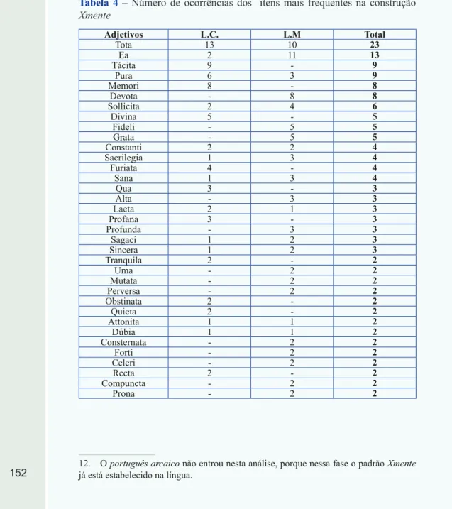 Tabela 4 – Número de ocorrências dos  itens mais frequentes na construção  Xmente Adjetivos L.C