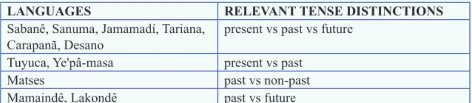 Table 3 – Relevant tense distinctions in the languages of the sample
