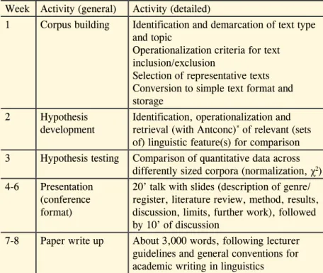 Table 1:  Structure of the project-based part of the course