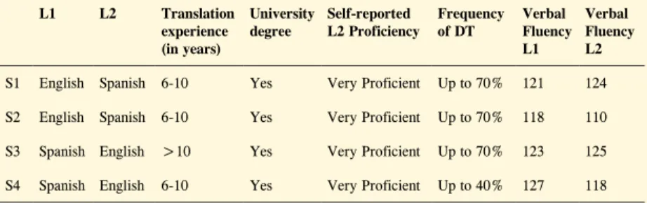 Table 1. Participant characteristics. L1 L2 Translation  experience  (in years) University degree Self-reported L2 Proficiency Frequency of DT Verbal  Fluency L1 Verbal  Fluency L2 S1 English Spanish 6-10 Yes Very Proficient Up to 70% 121 124 S2 English Sp