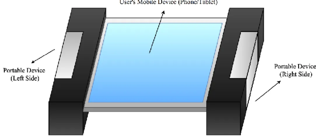 Figure 3.2: Block diagram of basic functionalities for the portable device. 