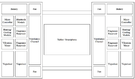Figure 3.3: General architecture and spatial distribution of modules in the device. 