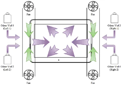 Figure 3.9: Fragrance dispersal system through the ventilation channels. 