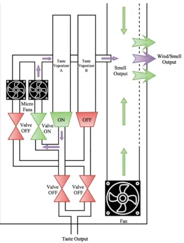 Figure 3.10: Smell system with vaporizers option. 