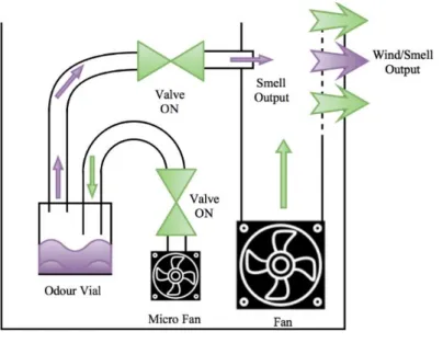 Figure 3.11: Smell system with aromatized container. 