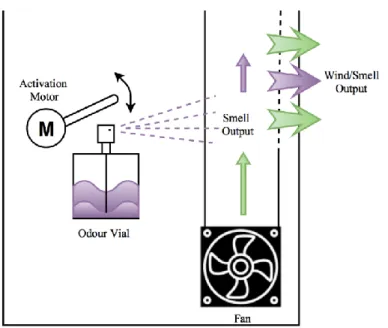 Figure 3.12: Smell system with fragrance sprayer. 