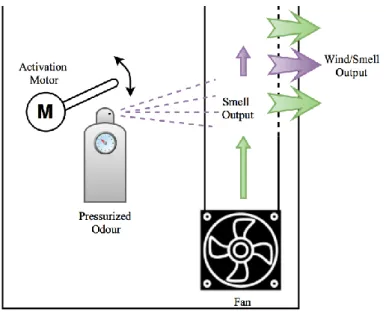 Figure 3.13: Smell system with pressurized fragrance cans. 