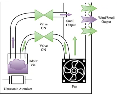 Figure 3.14: Smell system with ultrasonic atomization. 