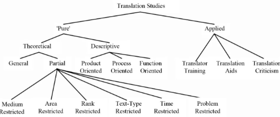 Figure 5. Holmes’s conception of Translation Studies (from Toury 1991: 181; 