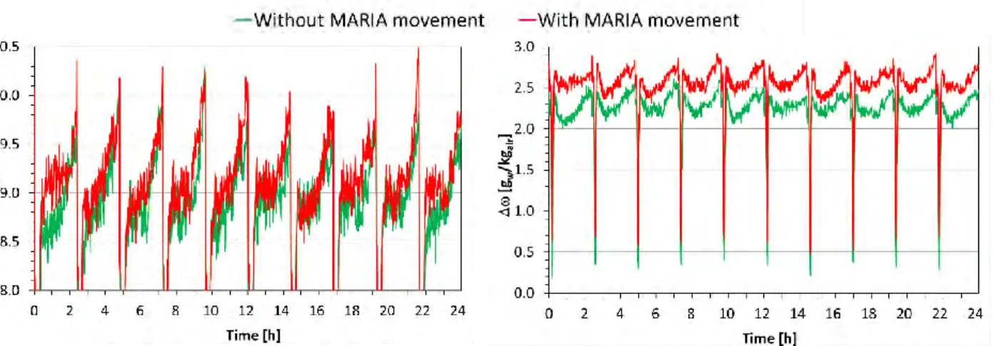 Figure 3: Air temperature and humidity differences between RAG and DAG 