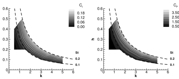 Figure 11. Mean thrust and power coefficients with Re = 34,000.