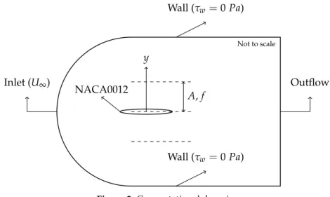 Figure 2. Computational domain.