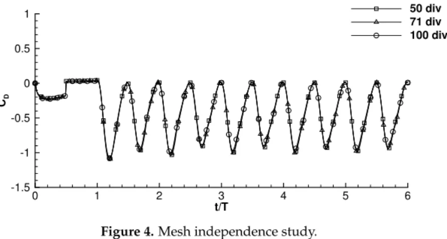 Figure 4. Mesh independence study.