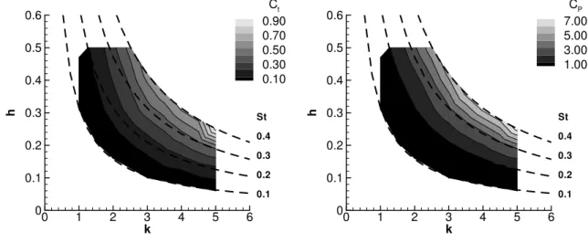 Figure 6. Mean thrust and power coefficients with Re = 8500.