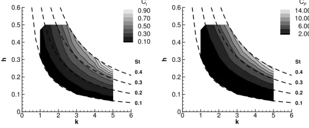 Figure 8. Mean thrust and power coefficients with Re = 17,000.