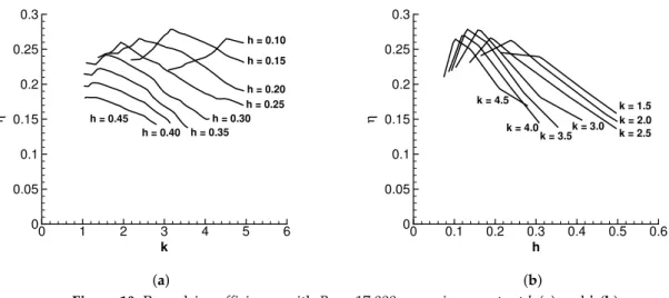Figure 10. Propulsive efficiency with Re = 17,000 assuming constant h (a) and k (b).