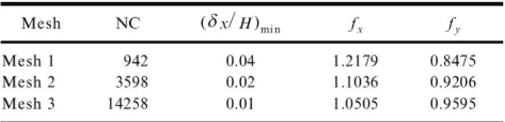 Table 1. Mesh ch aracteristics s . Mesh NC d x r H mi n f x f y Mesh 1 942 0.04 1.2179 0.8475 Mesh 2 3598 0.02 1.1036 0.9206 Mesh 3 14258 0.01 1.0505 0.9595