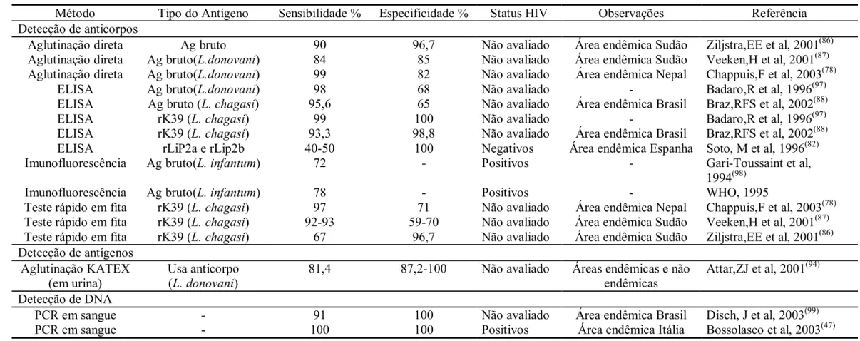 Tabela 1 - Resultados de sensibilidade e especificidade de testes para o diagnóstico da leishmaniose visceral