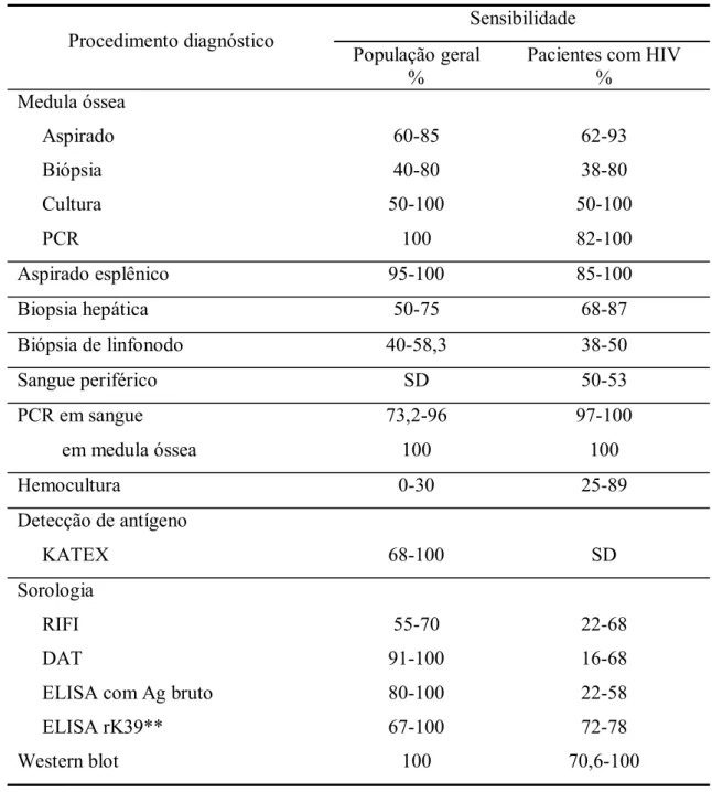 Tabela 2 - Comparação da sensibilidade dos testes para diagnóstico da LV em população  geral e em pacientes vivendo com HIV/aids