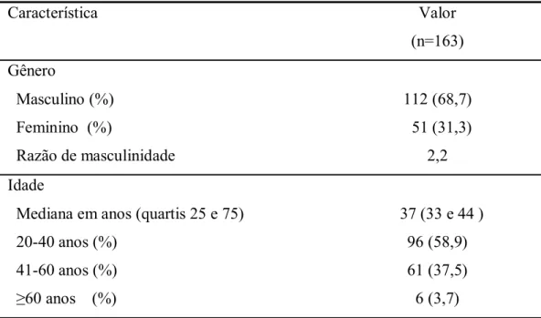 Tabela 3 – Idade e gênero de 163 pacientes vivendo com HIV/aids acompanhados no Hospital  Universitário de Brasília, 2005