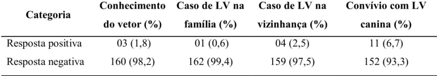 Tabela 6 – Conhecimento sobre o vetor de leishmaniose e casos de LV humana e canina  avaliado em 163 pessoas vivendo com HIV/aids acompanhadas no Hospital Universitário de  Brasília, 2005