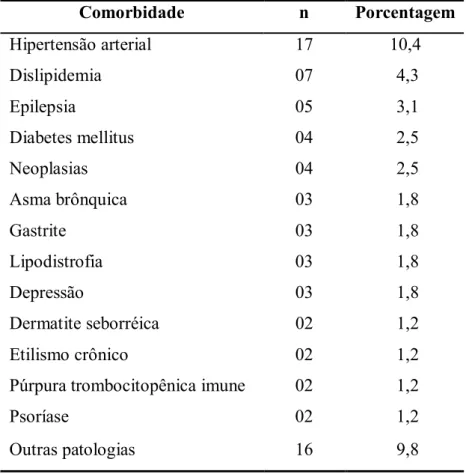 Tabela 7 – Doenças não-infecciosas relatadas por 163 pessoas vivendo com HIV/aids  acompanhadas no Hospital Universitário de Brasília, 2005