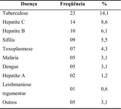 Tabela 8 – Antecedente de doenças infecciosas em 163 pacientes com HIV/aids  acompanhados no Hospital Universitário de Brasília, 2005