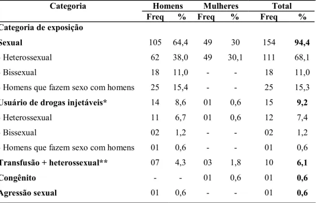 Tabela 9 – Categorias de exposição e orientação sexual de 163 pessoas vivendo com HIV/aids  acompanhadas no Hospital Universitário de Brasília, 2005